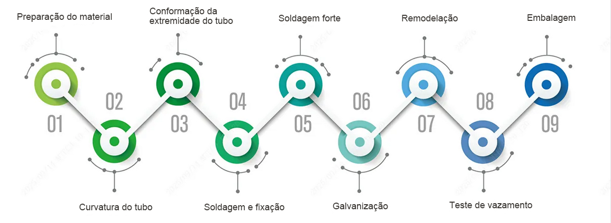Processo de produção